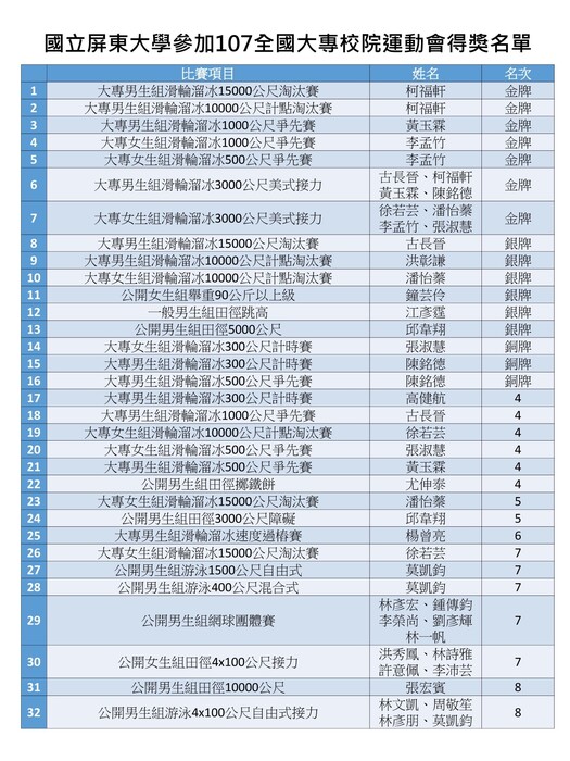 【107全大運】屏大好手 大放異彩圖片
