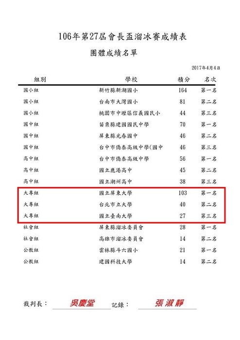 賀本校溜冰隊榮獲106年全國會長盃溜冰賽大專組團體冠軍圖片