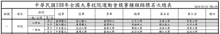 賀本校田徑隊榮獲108全大運田徑總錦標公開男子組第六名圖片
