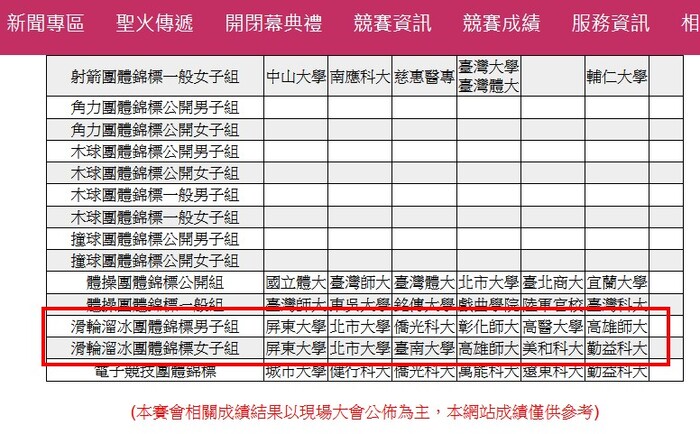 【107全大運】賀本校代表隊囊括滑輪溜冰團體錦標男子組及女子組雙料冠軍圖片