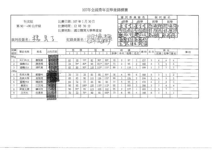 【狂賀】體二甲鐘芸伶同學榮獲107年全國青年盃舉重錦標賽 90公斤以上級金牌。圖片