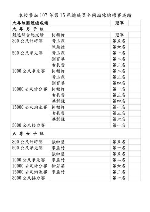 【狂賀】本校滑輪溜冰代表隊參加107年第15屆總統盃全國溜冰錦標賽，勇奪6金3銀5銅並榮獲團體總冠軍。圖片